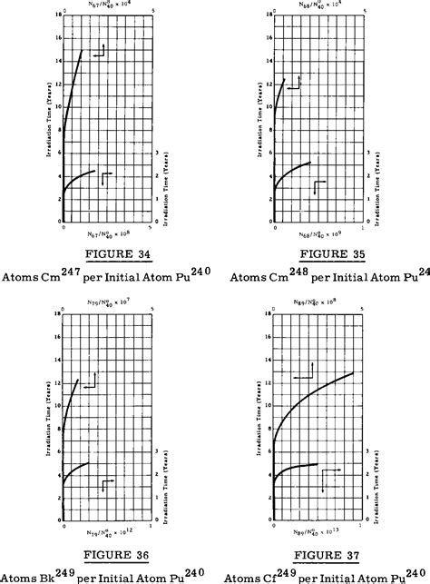 Figure From Trans Plutonium Isotope Buildup By Neutron Irradiation