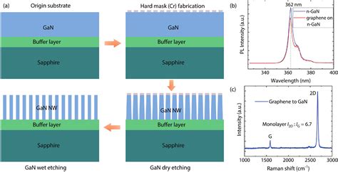 Vertical Schottky Ultraviolet Photodetector Based On Graphene And Top