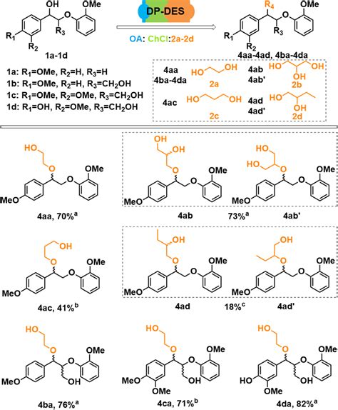 Reaction scope of diol protection protocol using ternary DP-DES ...