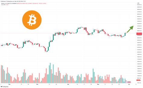 Bitcoin Price Bounces From 21 Weekly Ema Risk On For Low Market Cap