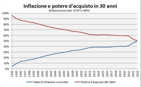 Abbandonati Allerosione Dellinflazione Pensioni Dirigenti Senior