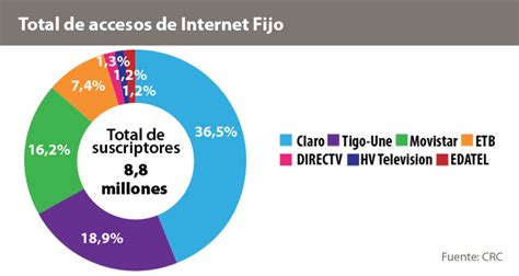 Usuarios Colombia 88 Mm De Banda Ancha 86 Mm De Ott Y 64mm De Tv Paga Que Se Mantiene