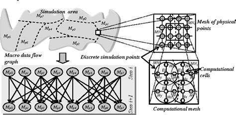 Figure From Parallel Fdtd Computations Based On Macro Data Flow