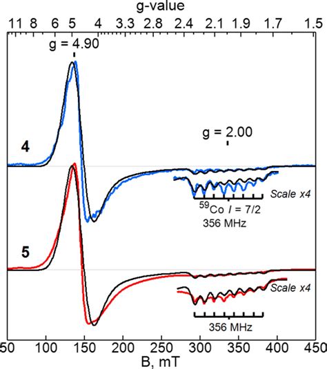 X Band Epr Spectra Of Co Ii Complexes Blue Trace And Red Trace