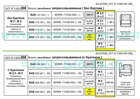 ЮПИЯ-БА, ОСТ 4Г 0.822.008, Втулки резьбовые запрессовываемые ...