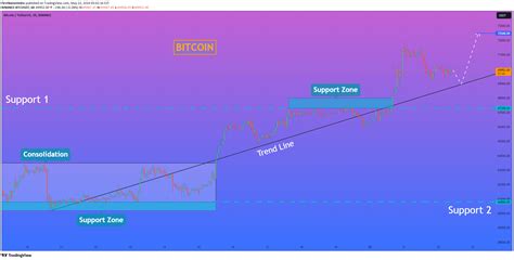 Binance Btcusdt Idea Chart Image By Firstnamehelen Tradingview