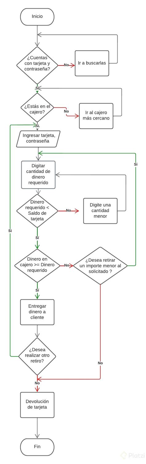 Top 51 Imagen Diagramas De Flujo Automaticos Abzlocal Mx