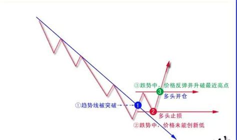 裸k技术分析：股市里反弹反转反抽是什么意思 青犬快查