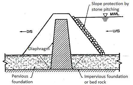 Unit Unit Embankment Dams Goseeko