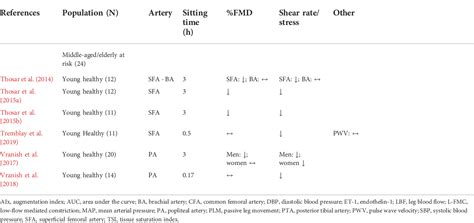 Table From Detrimental Effects Of Physical Inactivity On Peripheral