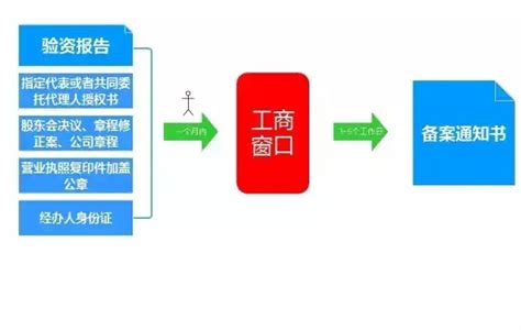 验资流程？验资报告出具？ 知乎