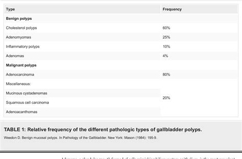 Table From A Review Of The Etiology And Epidemiology Of Gallbladder