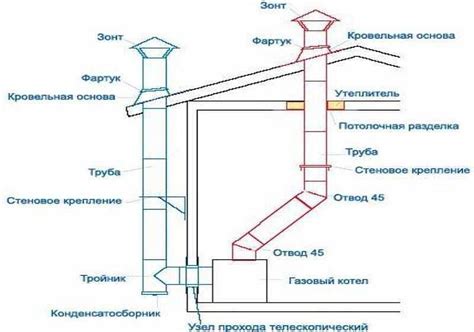 Дымоход из сэндвич труб через стену: правила монтажа и пошаговая ...