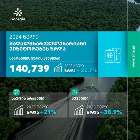 საქართველოში 2024 წელს სპარსეთის ყურის ქვეყნებიდან ვიზიტები ...