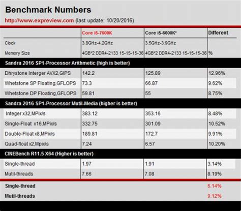 카비레이크 Core i5 7600K는 6600K 보다 10% 좋다?:: 보드나라