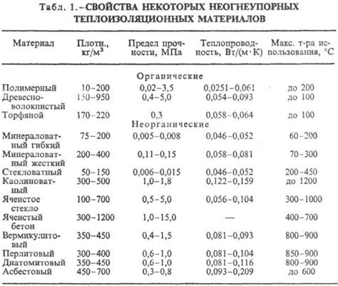 ТЕПЛОИЗОЛЯЦИОННЫЕ МАТЕРИАЛЫ