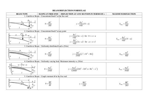 Beam Deflection Formulae