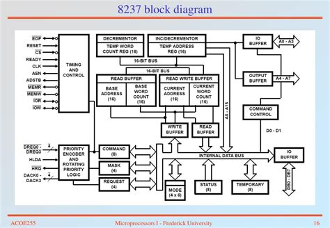 Ppt Direct Memory Access Dma Chapter 13 Powerpoint Presentation Id273925