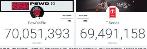 T Series Gains 9000 Subscribers Instantly Proving They Use Sub Bots