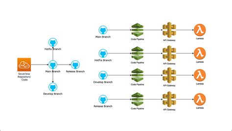 Mastering Consistent Version Management In Serverless Devops Git