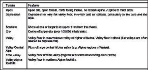 Features for different terrain types | Download Scientific Diagram