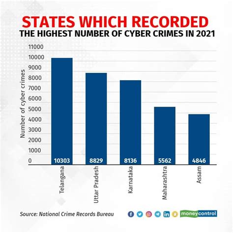 Cyber Crime Statistics