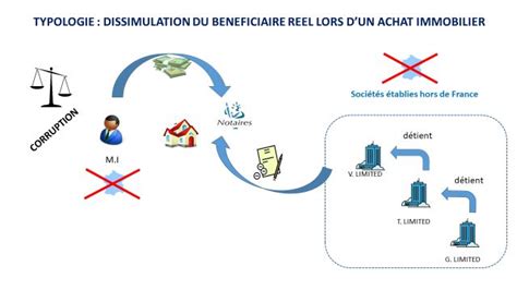 Le Dispositif De Lutte Contre Le Blanchiment De Capitaux Et Le