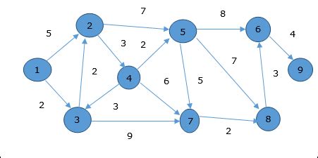 What Is Dijkstras Algorithm Introduction To Dijkstra S Shortest