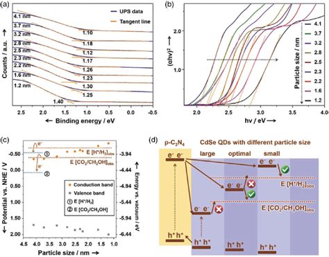 A Ultraviolet Photoelectron Spectroscopy UPS Data Of CdSe QDs With