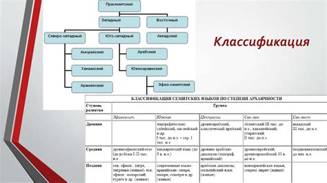 Семитские языки и как их распознать - online presentation