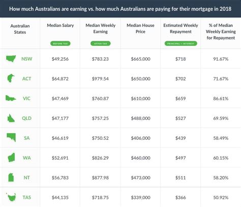 How Much Do You Need To Earn To Afford A House In Australia