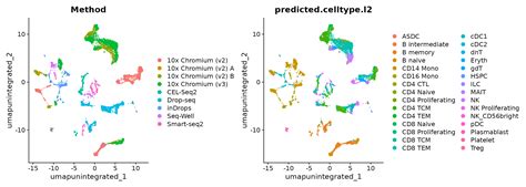 Integrative Analysis In Seurat V Seurat