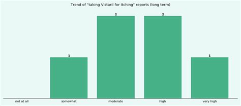 How Effective Is Vistaril For Itching Ehealthme