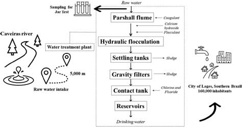 25+ Diagram Water Treatment Plant - JunxiKamaria