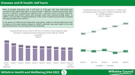 Self Harm Wiltshire Intelligence