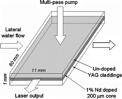 Planar Waveguide Dimensions And Directions For Pumping Cooling And