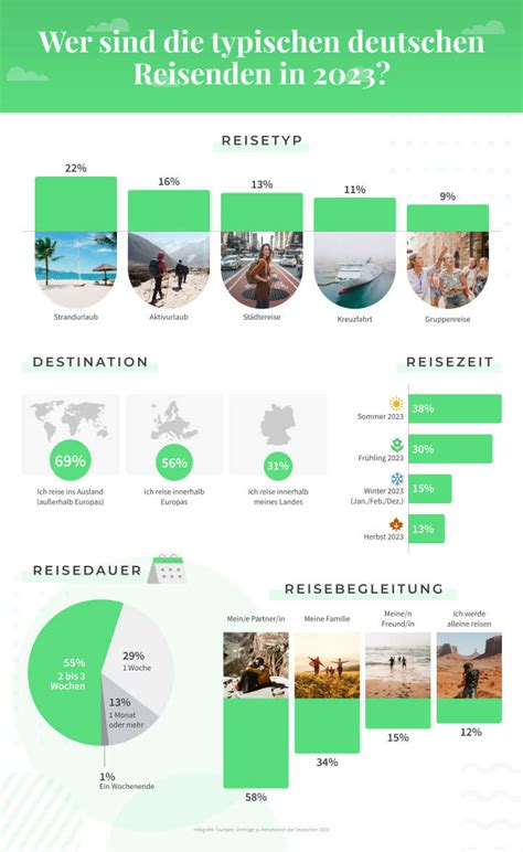 Top Reisetrends Und Reiseziele Umfrage Für 2023 Tourlane