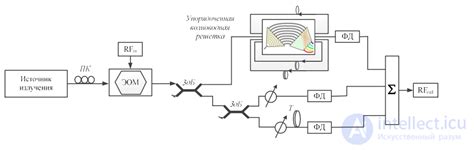 СВЧ фотонные фильтры, Классификация, Когерентные и Некогерентные...