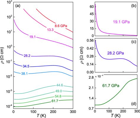 A The Pressure Dependence Of Resistivity Curves Of Wse 2 As A