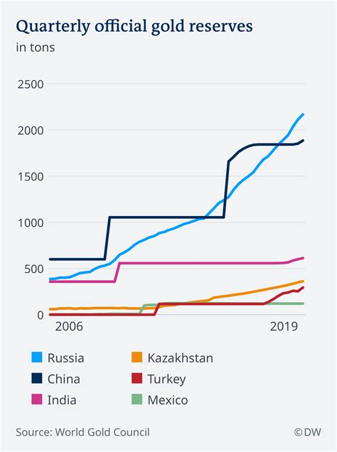 Gold Reserves By Country Chart - Minga