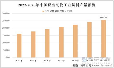 洞察2022：一文了解中国反刍动物饲料行业发展现状及竞争格局 知乎