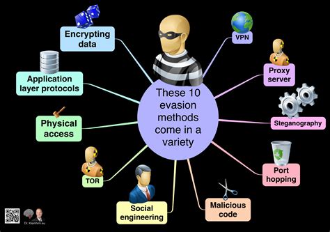 These 10 evasion methods come in a variety – Das Kleinhirn