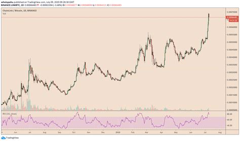 Forex Analyst Explains Why Chainlink Price Could Surge 80% Higher
