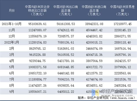 2022年9月中国与欧洲双边贸易额与贸易差额统计华经情报网华经产业研究院