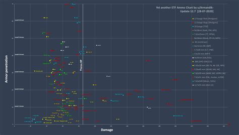 Escape From Tarkov Bullet Damage Chart Ak N Socalklo