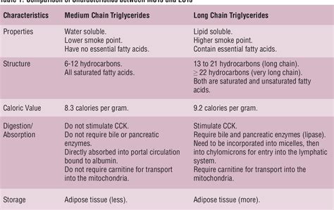 Table 1 From The Use Of Medium Chain Triglycerides In Gastrointestinal