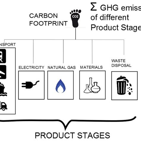 Carbon Footprint Calculation Download Scientific Diagram