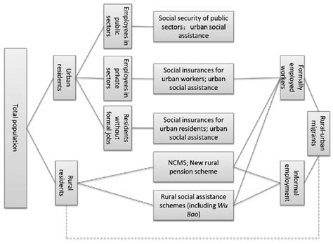 1 Social Protection Schemes For Different Population Groups In China
