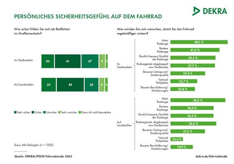 Sicherheit Im Stra Enverkehr Rund Jeder Dritte F Hlt Sich Auf Dem