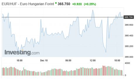 Vegyesen Alakult A Forint Rfolyama Profitline Hu